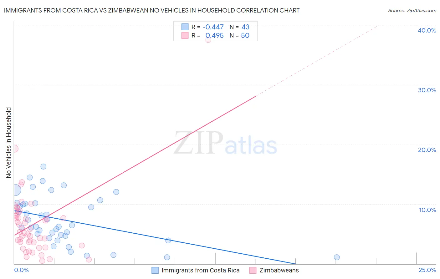 Immigrants from Costa Rica vs Zimbabwean No Vehicles in Household