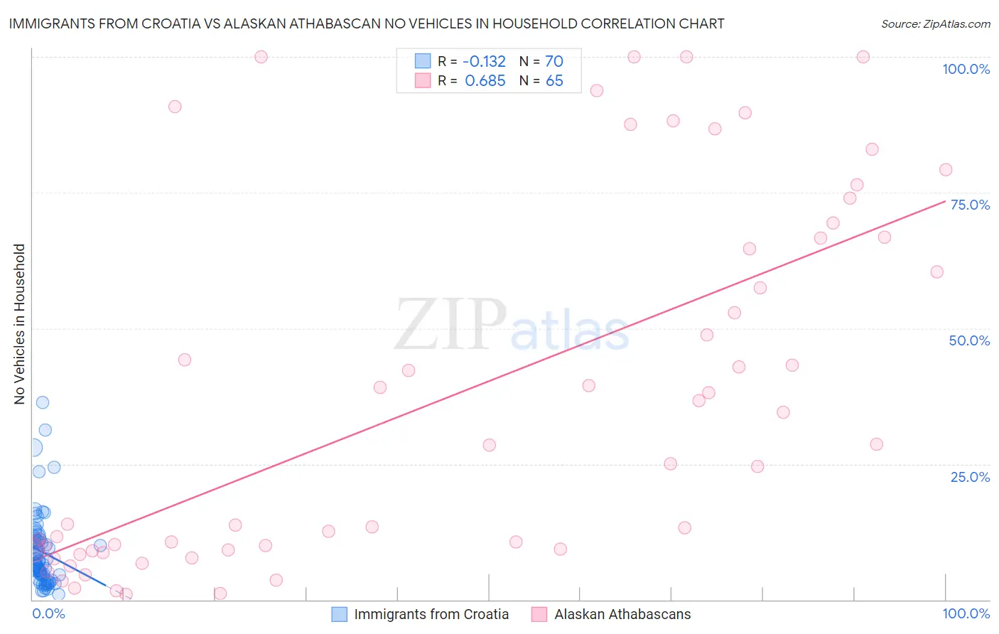 Immigrants from Croatia vs Alaskan Athabascan No Vehicles in Household