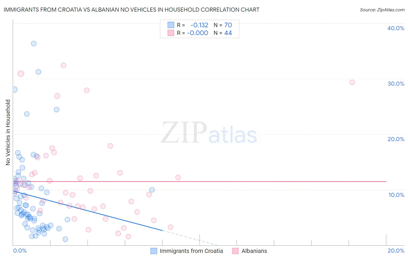 Immigrants from Croatia vs Albanian No Vehicles in Household