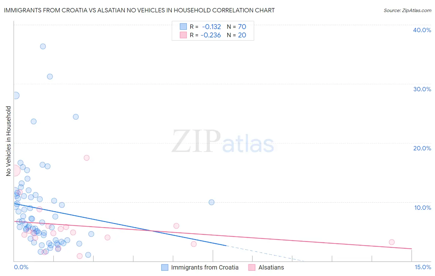 Immigrants from Croatia vs Alsatian No Vehicles in Household