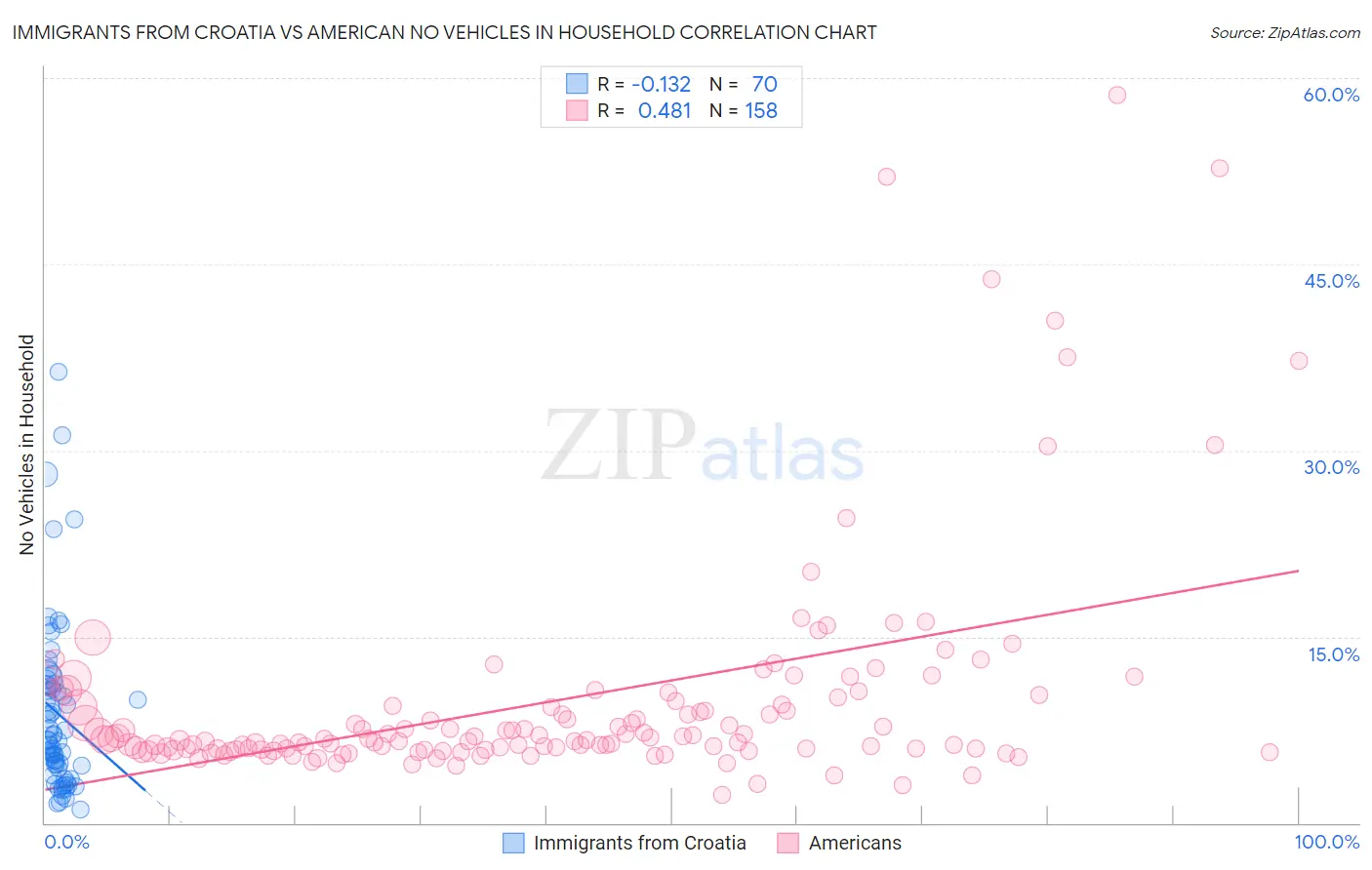 Immigrants from Croatia vs American No Vehicles in Household