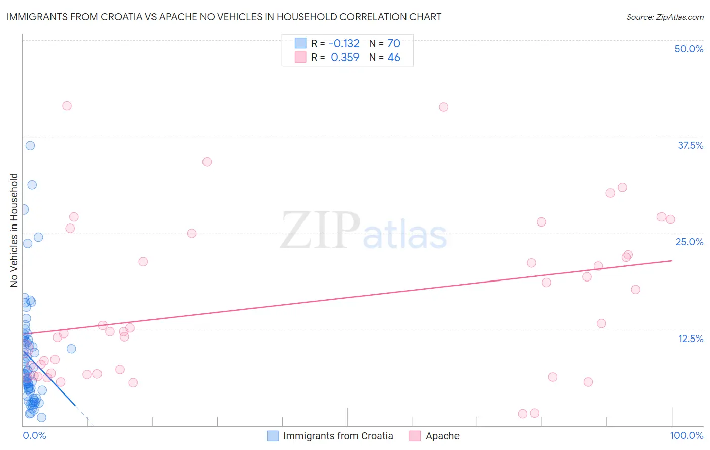 Immigrants from Croatia vs Apache No Vehicles in Household