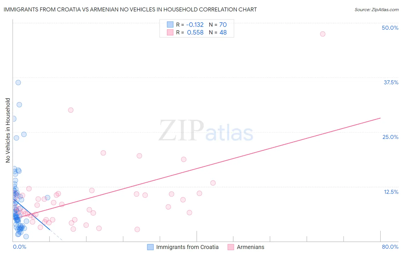 Immigrants from Croatia vs Armenian No Vehicles in Household