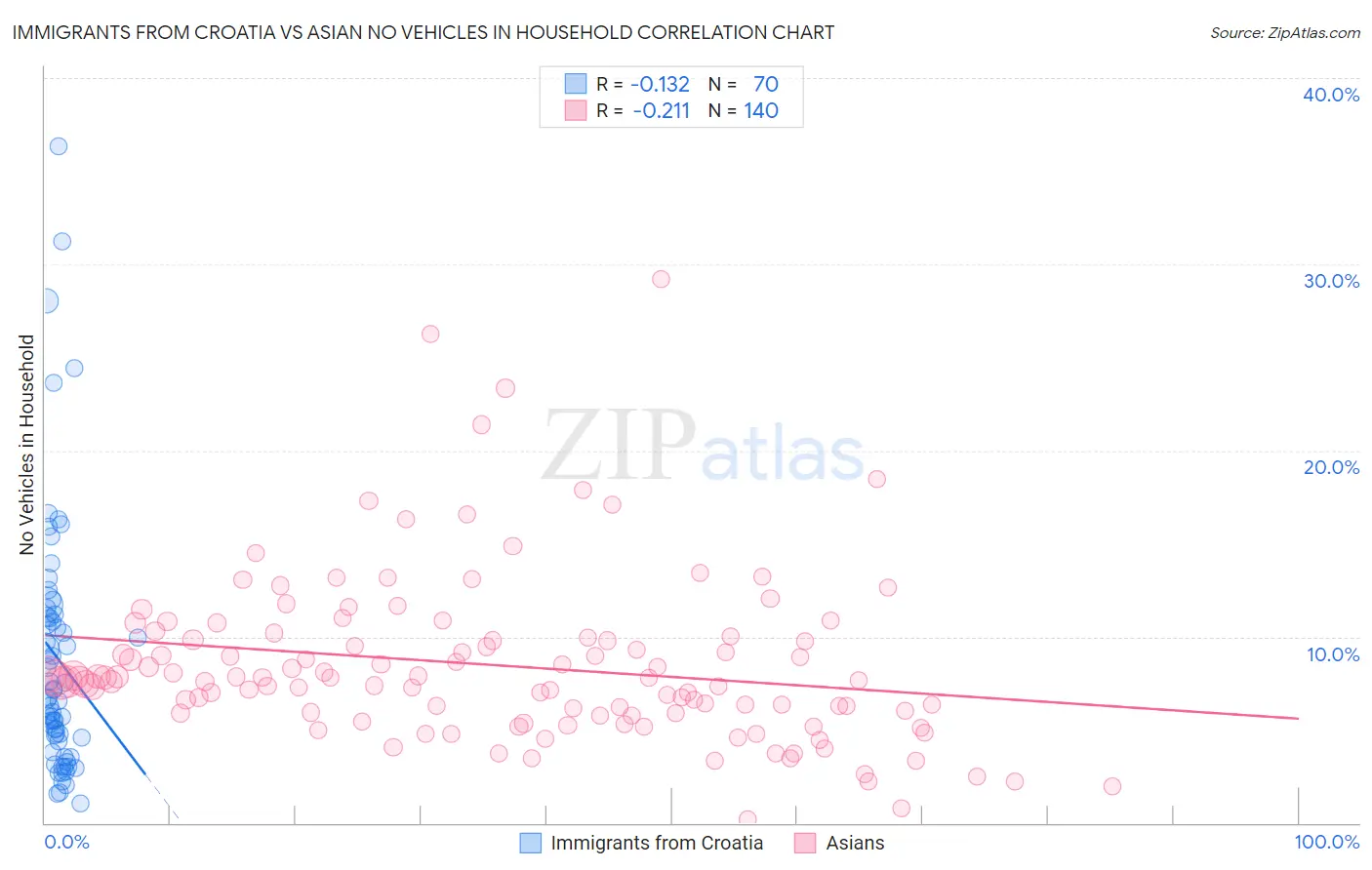Immigrants from Croatia vs Asian No Vehicles in Household
