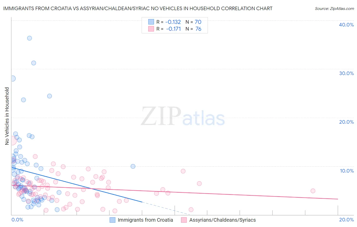 Immigrants from Croatia vs Assyrian/Chaldean/Syriac No Vehicles in Household