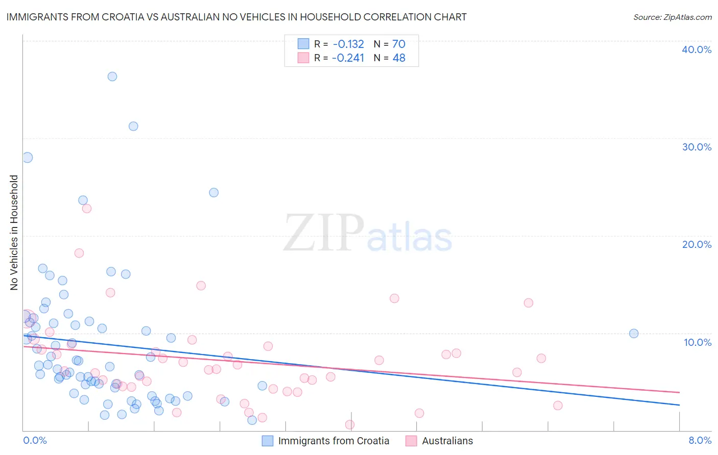 Immigrants from Croatia vs Australian No Vehicles in Household