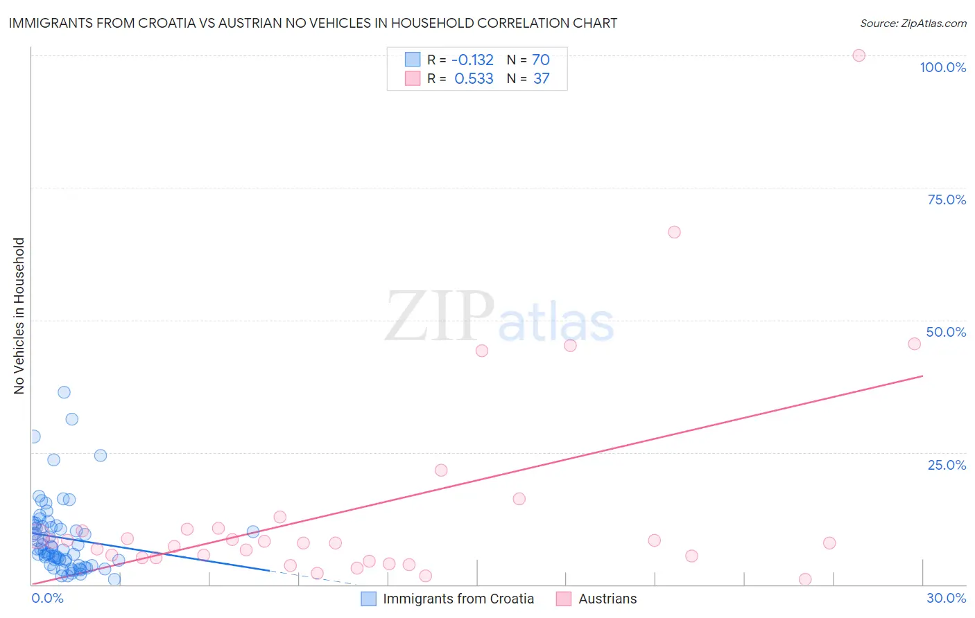 Immigrants from Croatia vs Austrian No Vehicles in Household