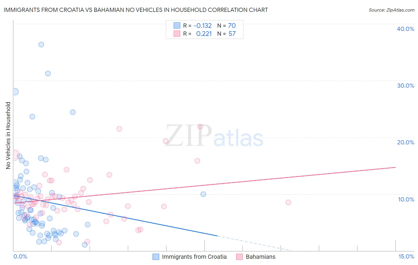 Immigrants from Croatia vs Bahamian No Vehicles in Household