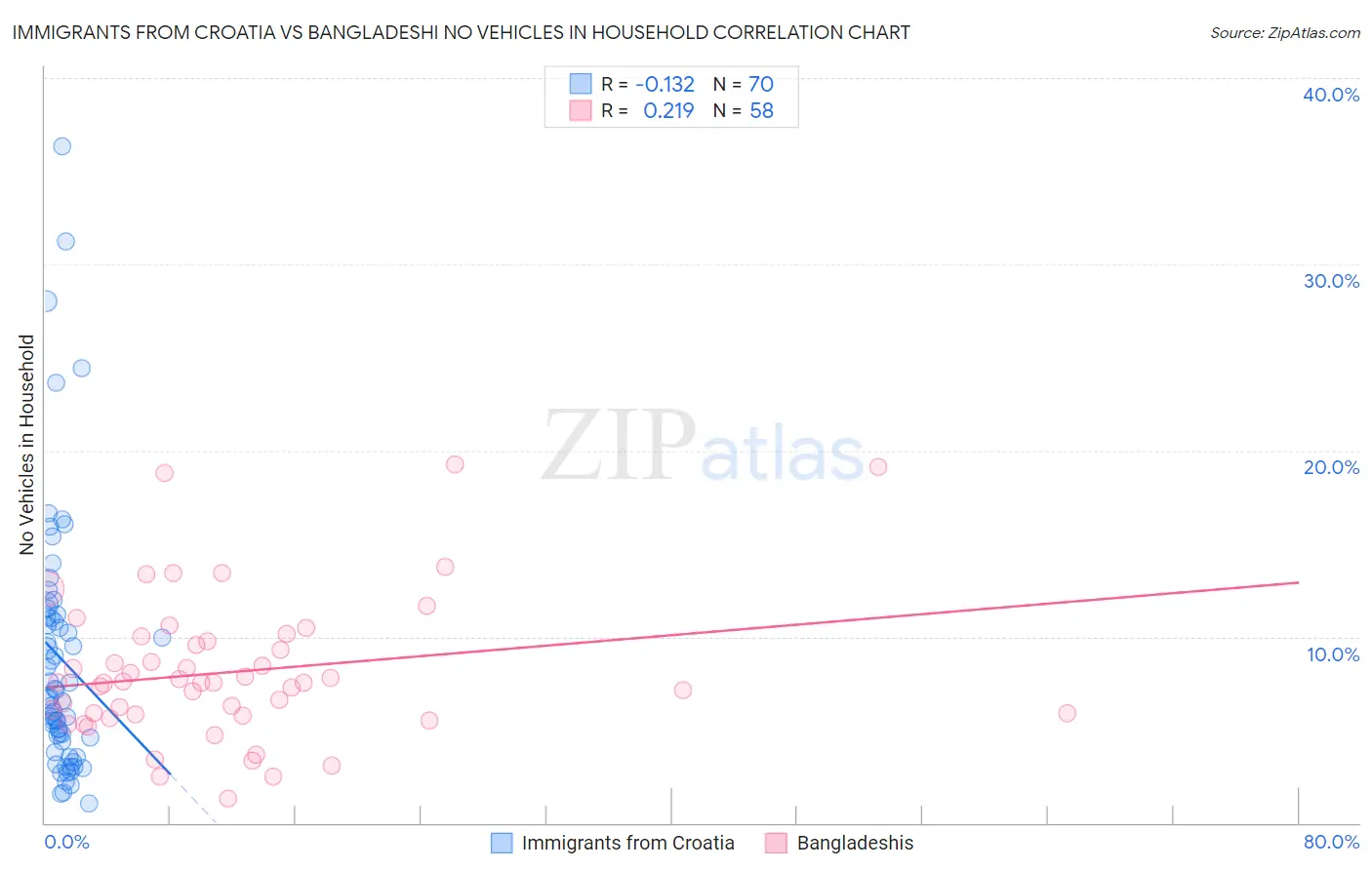 Immigrants from Croatia vs Bangladeshi No Vehicles in Household