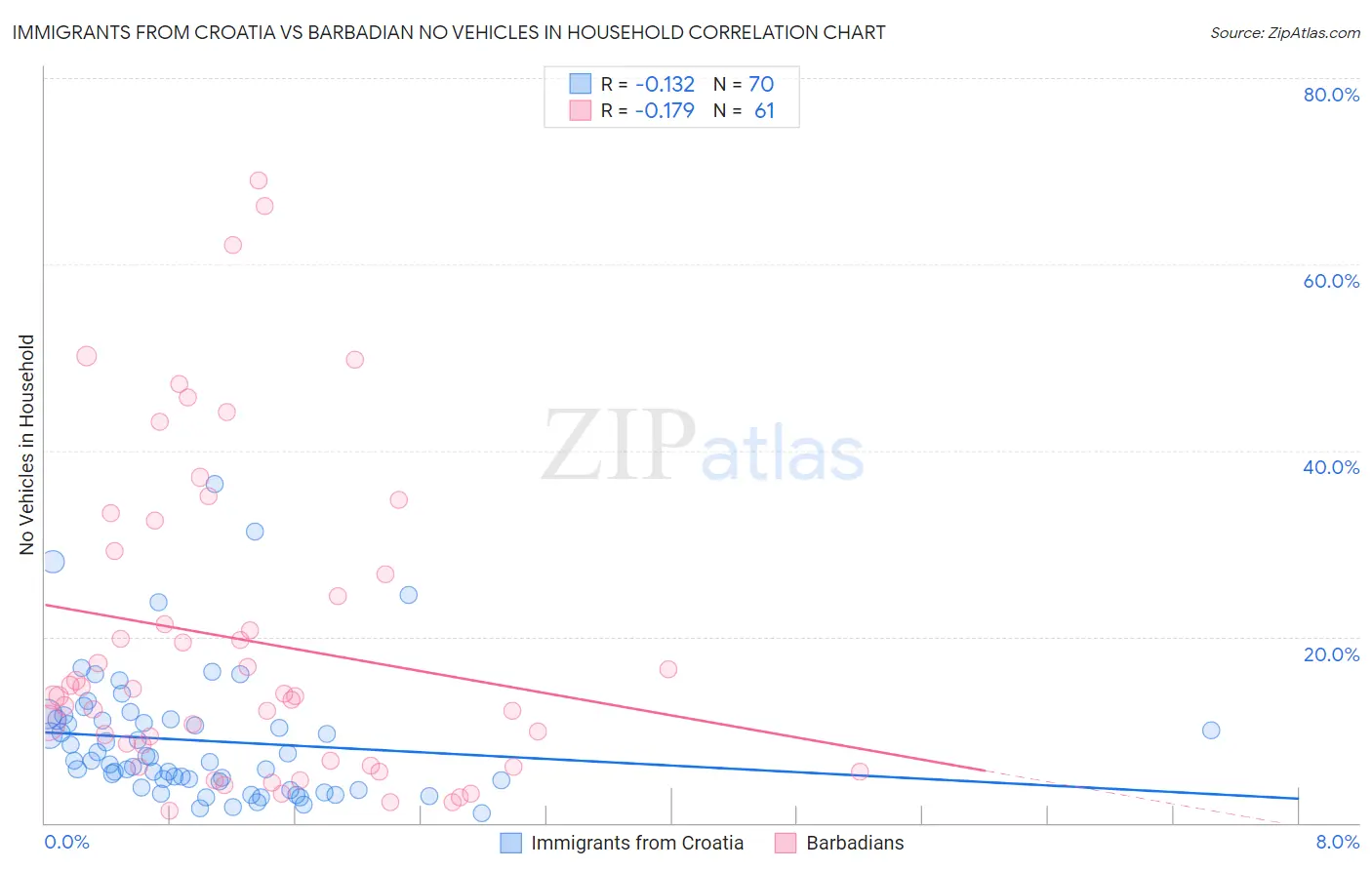 Immigrants from Croatia vs Barbadian No Vehicles in Household