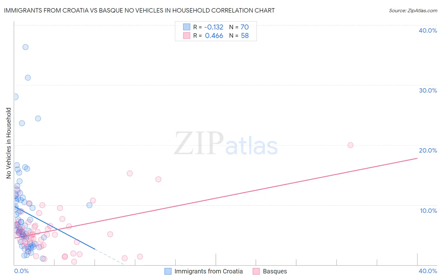 Immigrants from Croatia vs Basque No Vehicles in Household