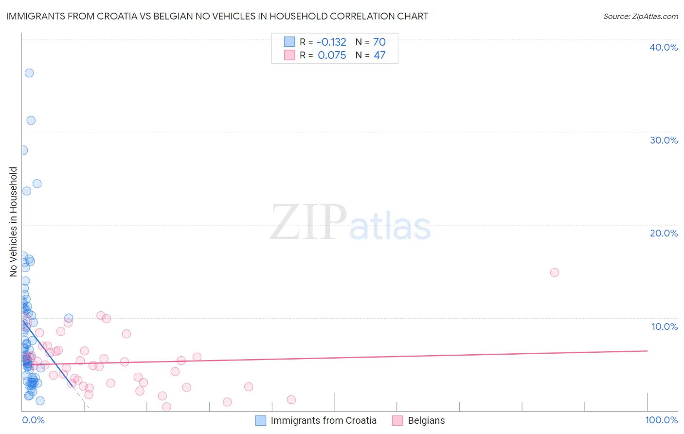 Immigrants from Croatia vs Belgian No Vehicles in Household