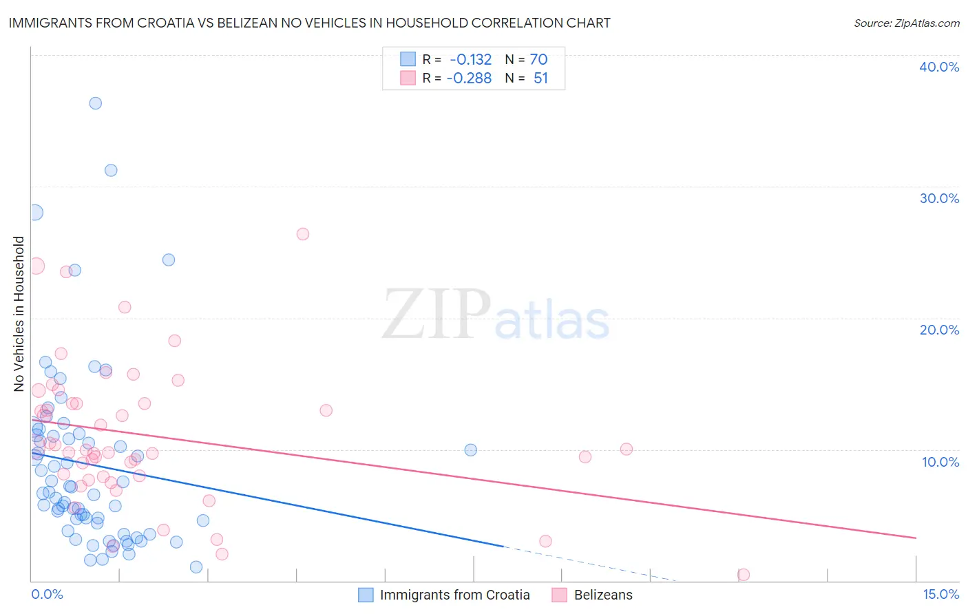 Immigrants from Croatia vs Belizean No Vehicles in Household