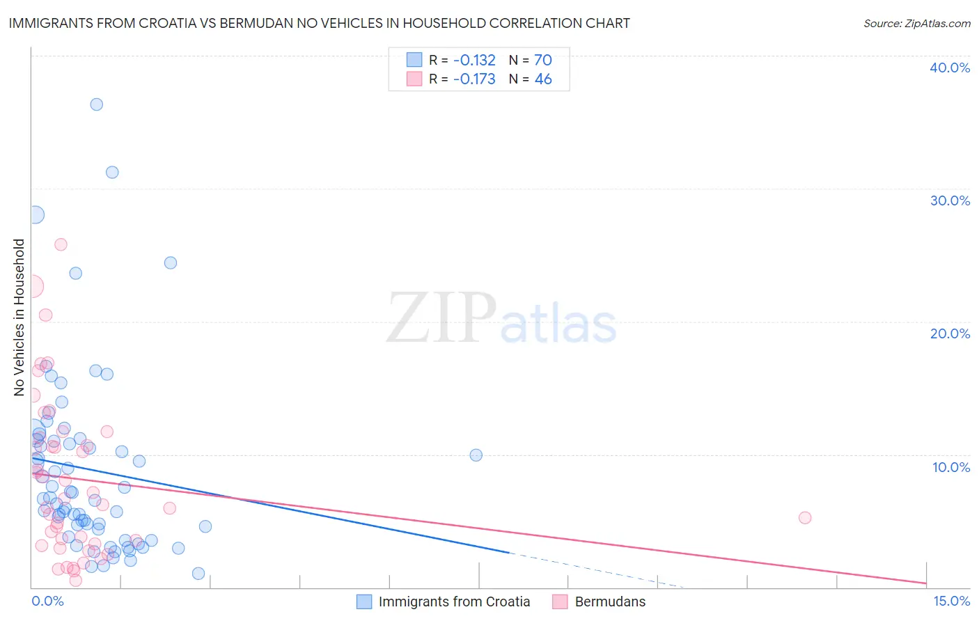 Immigrants from Croatia vs Bermudan No Vehicles in Household