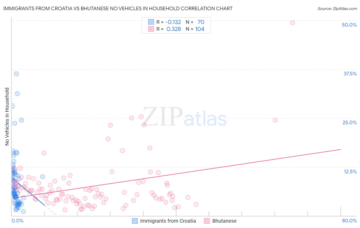 Immigrants from Croatia vs Bhutanese No Vehicles in Household