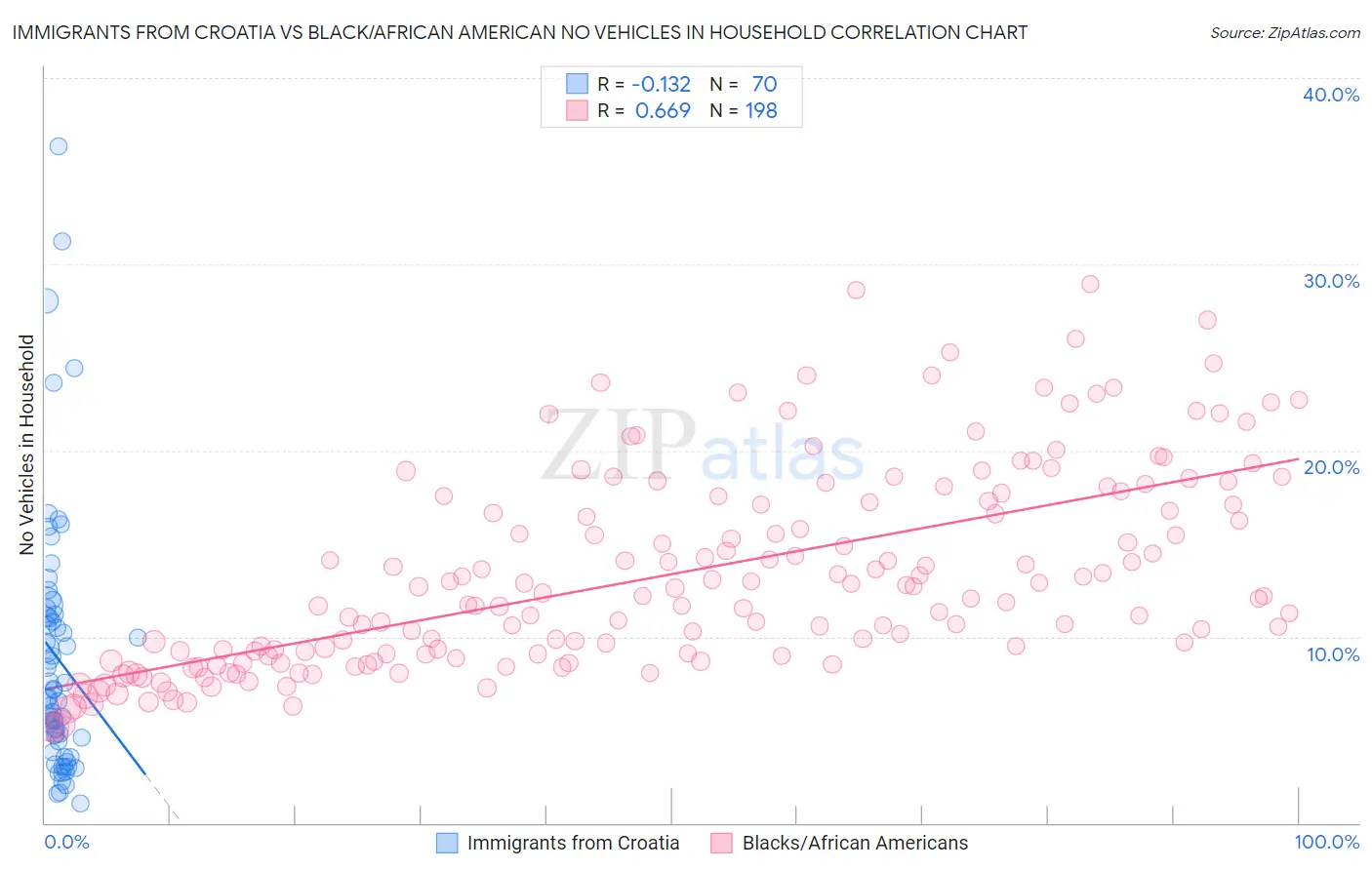 Immigrants from Croatia vs Black/African American No Vehicles in Household