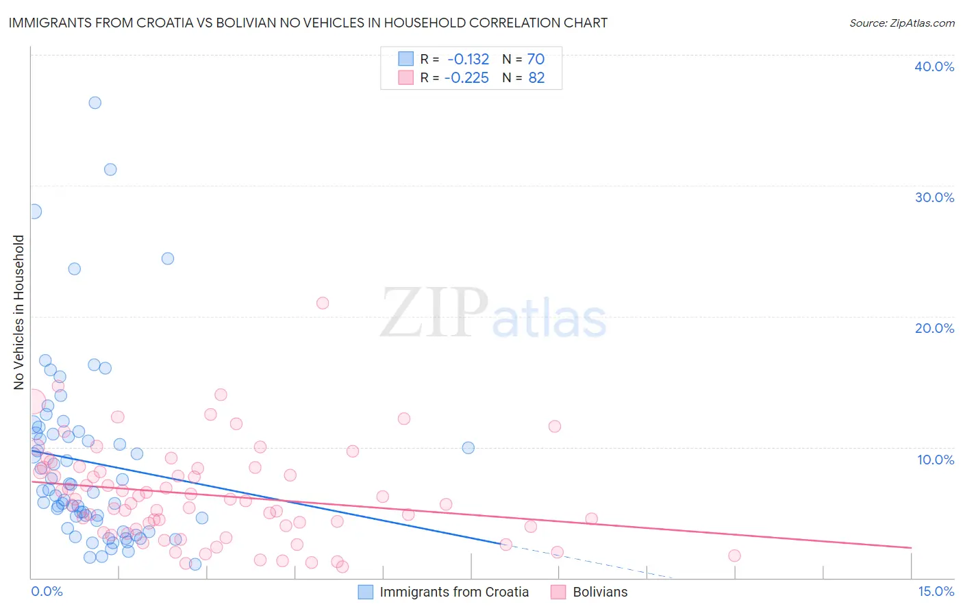 Immigrants from Croatia vs Bolivian No Vehicles in Household