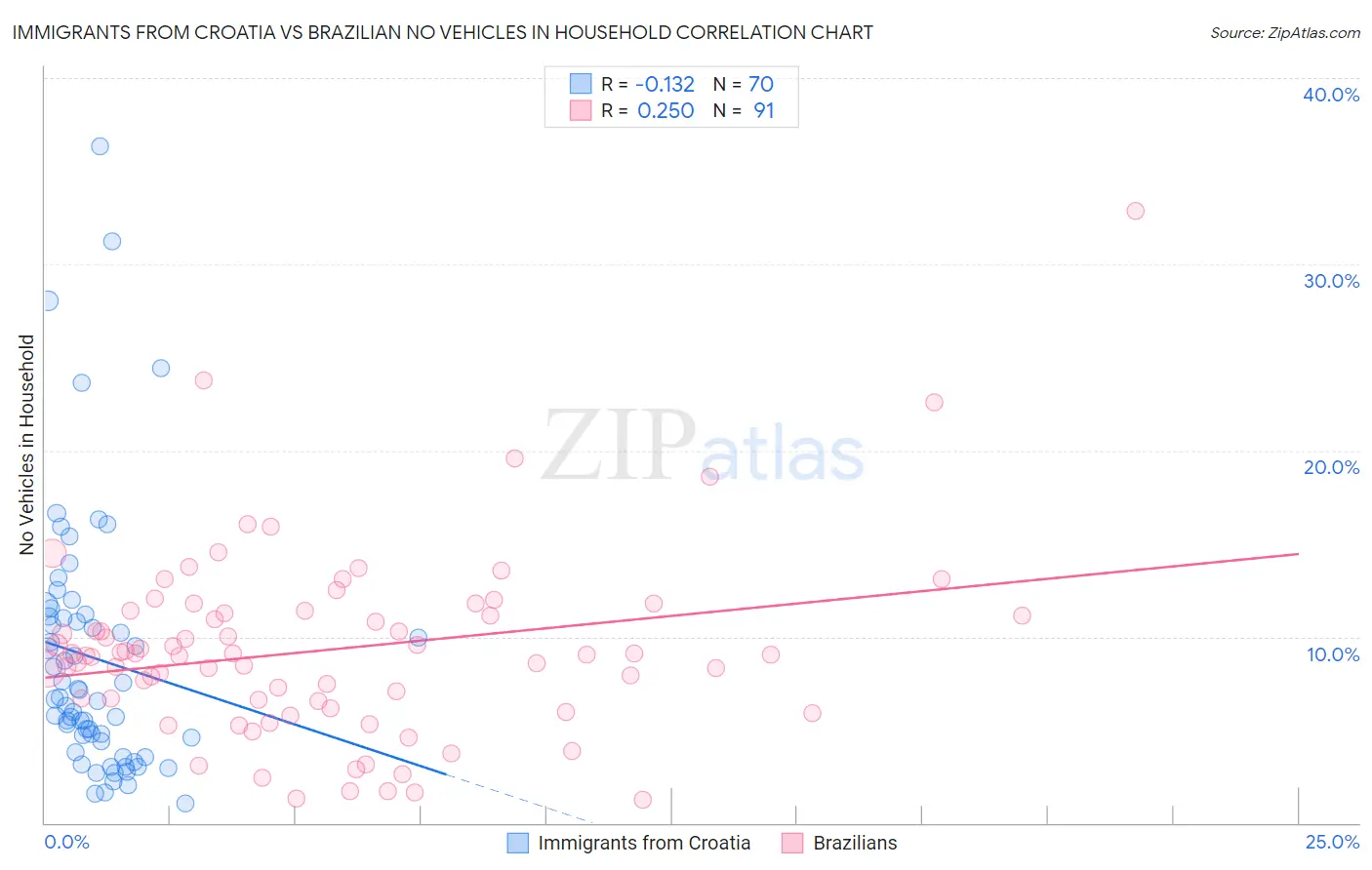 Immigrants from Croatia vs Brazilian No Vehicles in Household