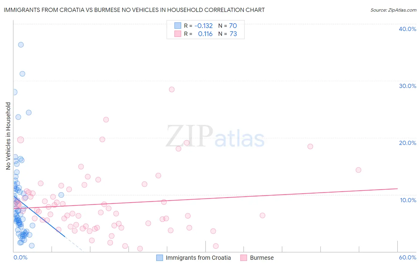 Immigrants from Croatia vs Burmese No Vehicles in Household