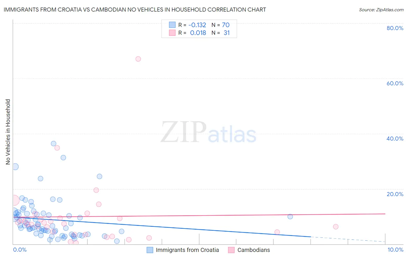 Immigrants from Croatia vs Cambodian No Vehicles in Household