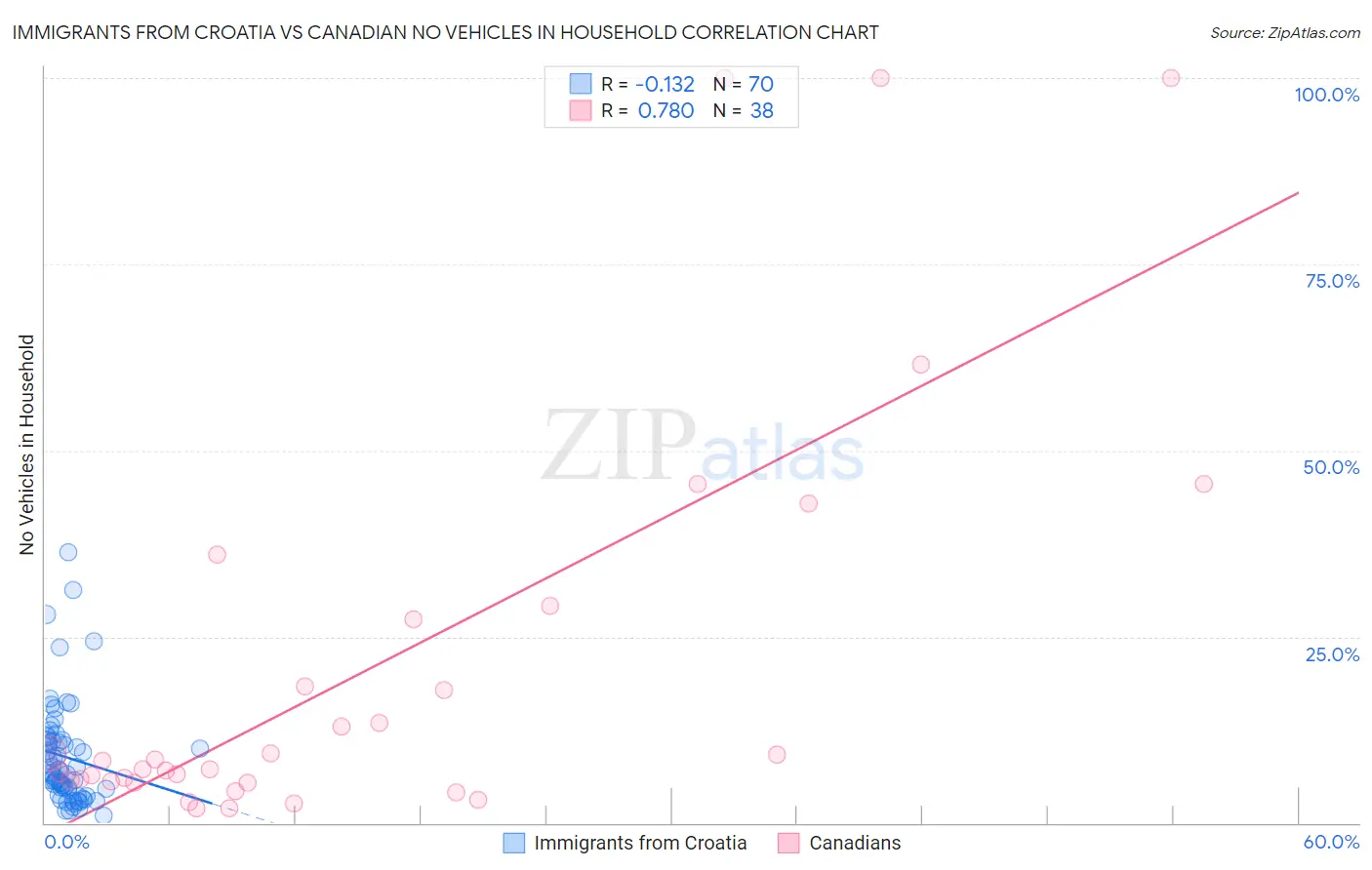 Immigrants from Croatia vs Canadian No Vehicles in Household