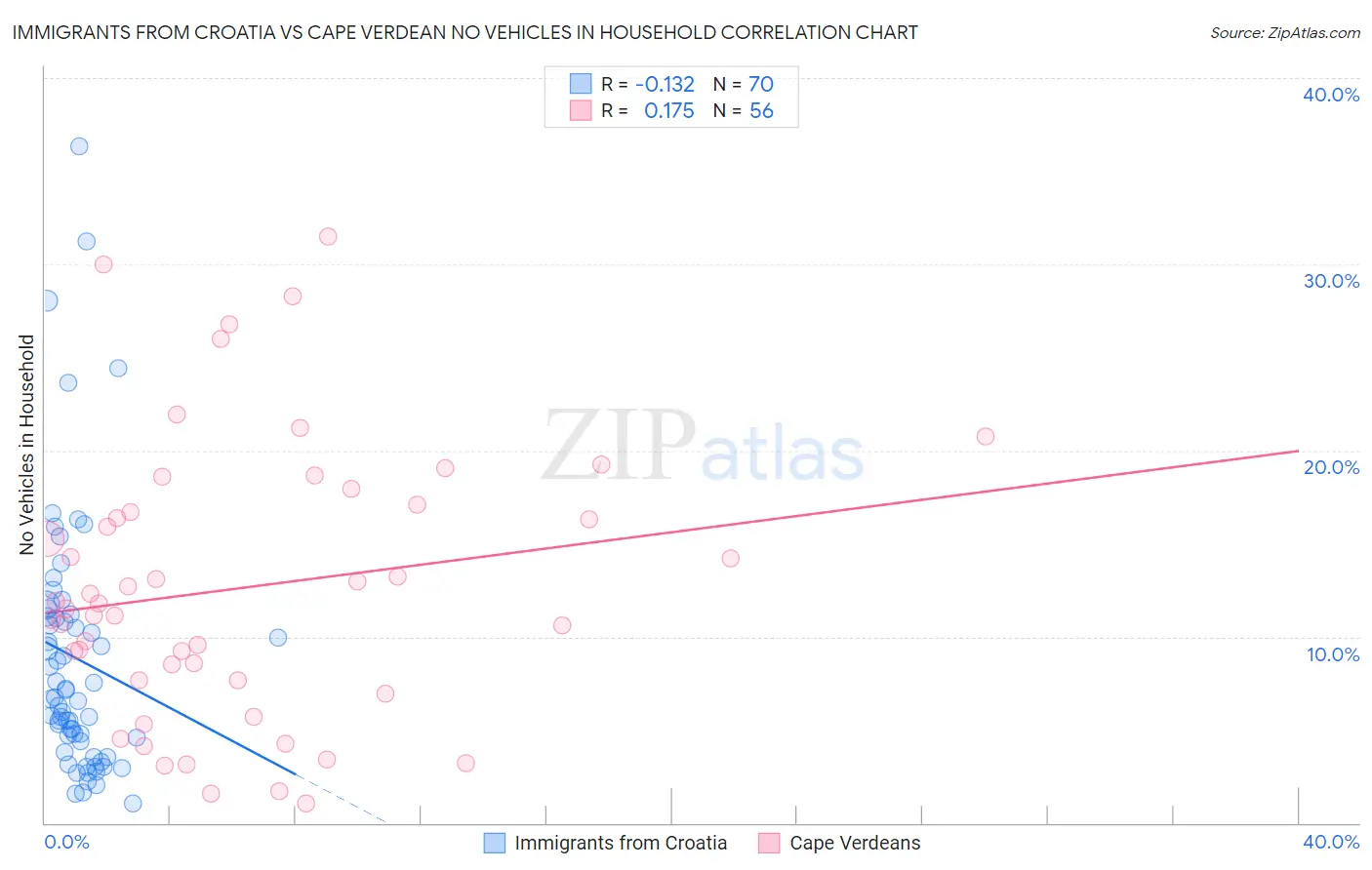 Immigrants from Croatia vs Cape Verdean No Vehicles in Household