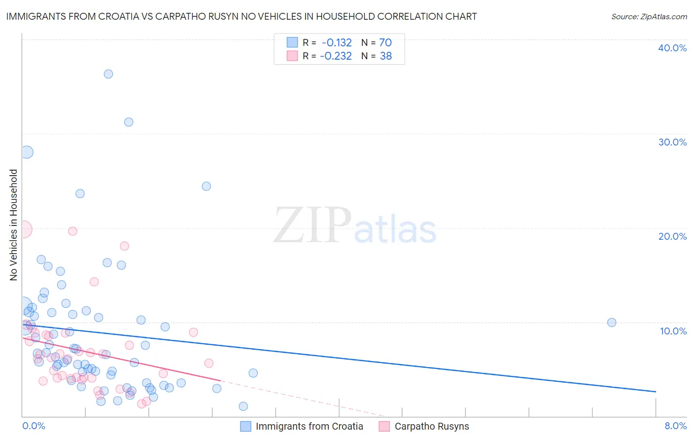 Immigrants from Croatia vs Carpatho Rusyn No Vehicles in Household