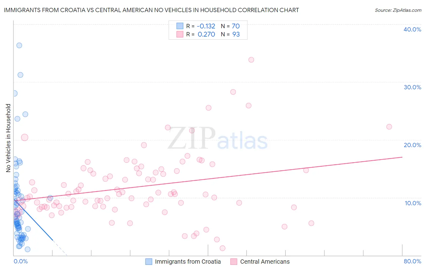 Immigrants from Croatia vs Central American No Vehicles in Household