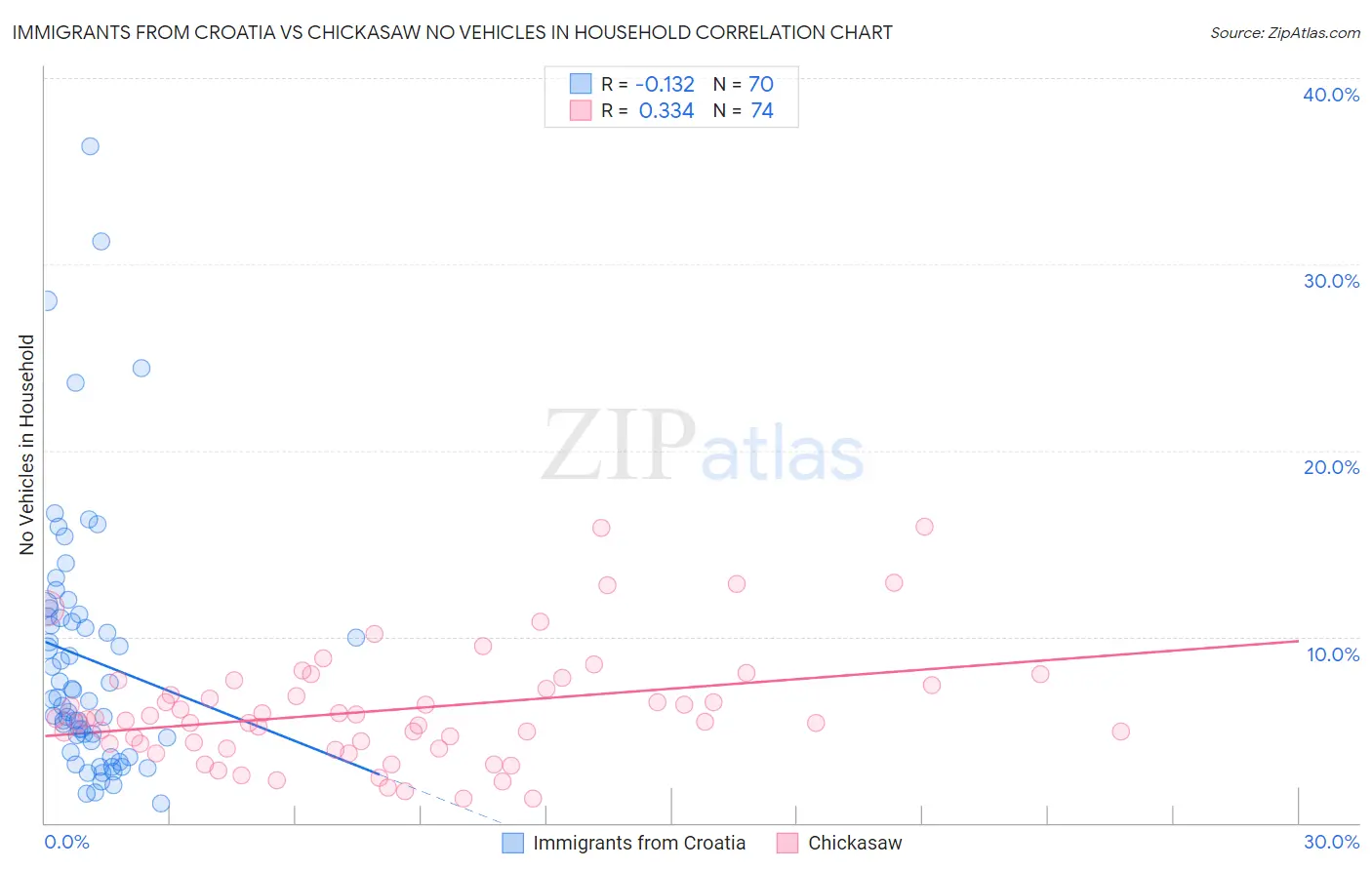Immigrants from Croatia vs Chickasaw No Vehicles in Household