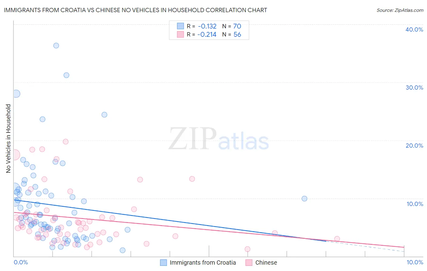 Immigrants from Croatia vs Chinese No Vehicles in Household
