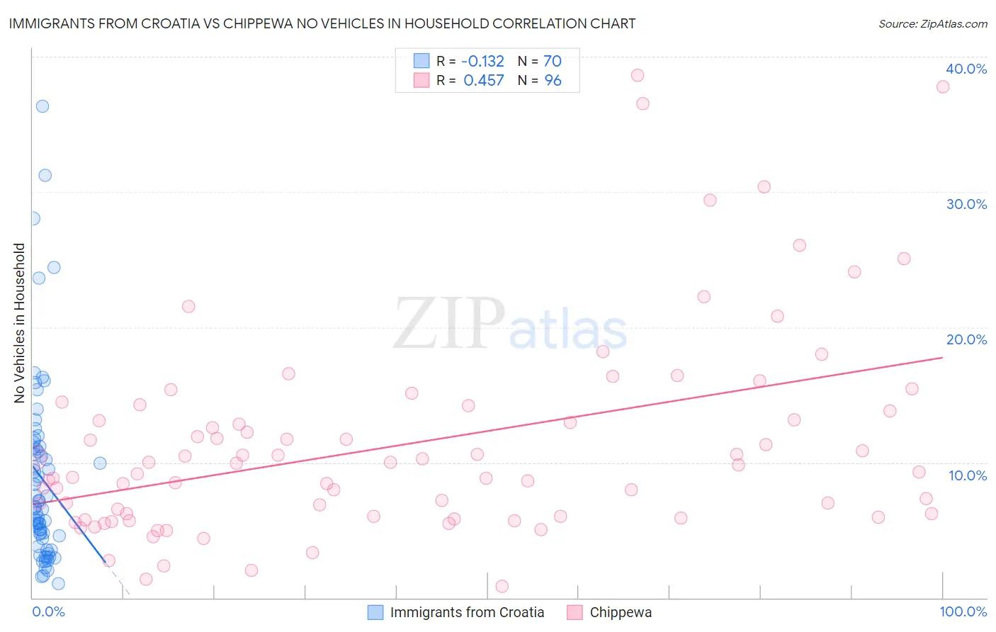 Immigrants from Croatia vs Chippewa No Vehicles in Household
