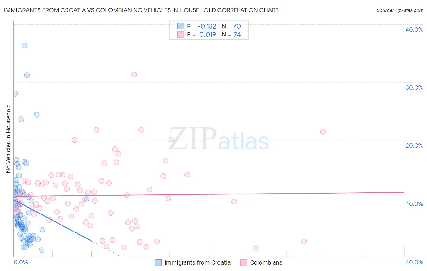 Immigrants from Croatia vs Colombian No Vehicles in Household