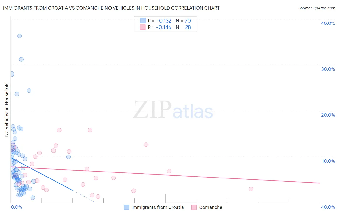 Immigrants from Croatia vs Comanche No Vehicles in Household