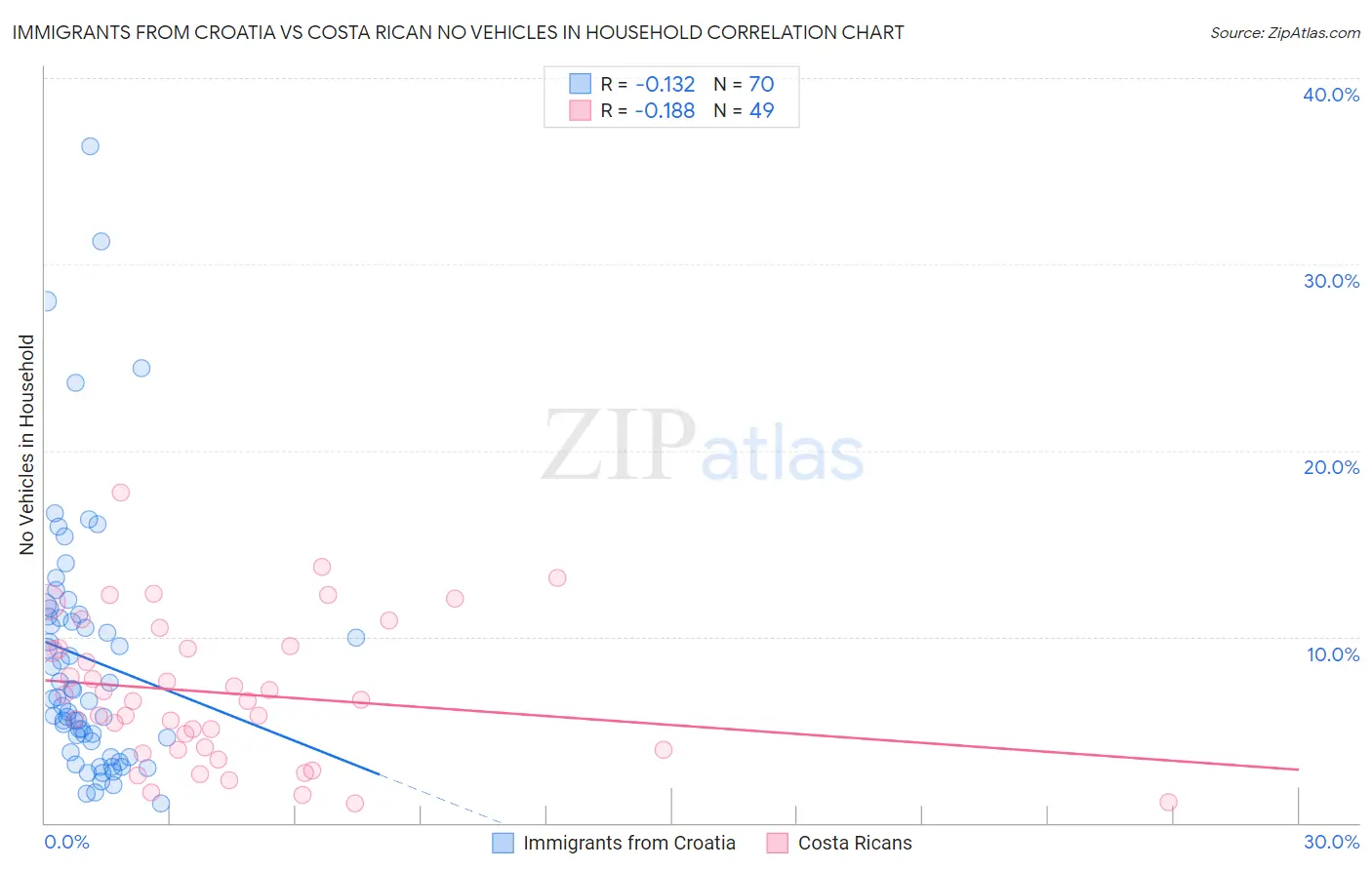 Immigrants from Croatia vs Costa Rican No Vehicles in Household