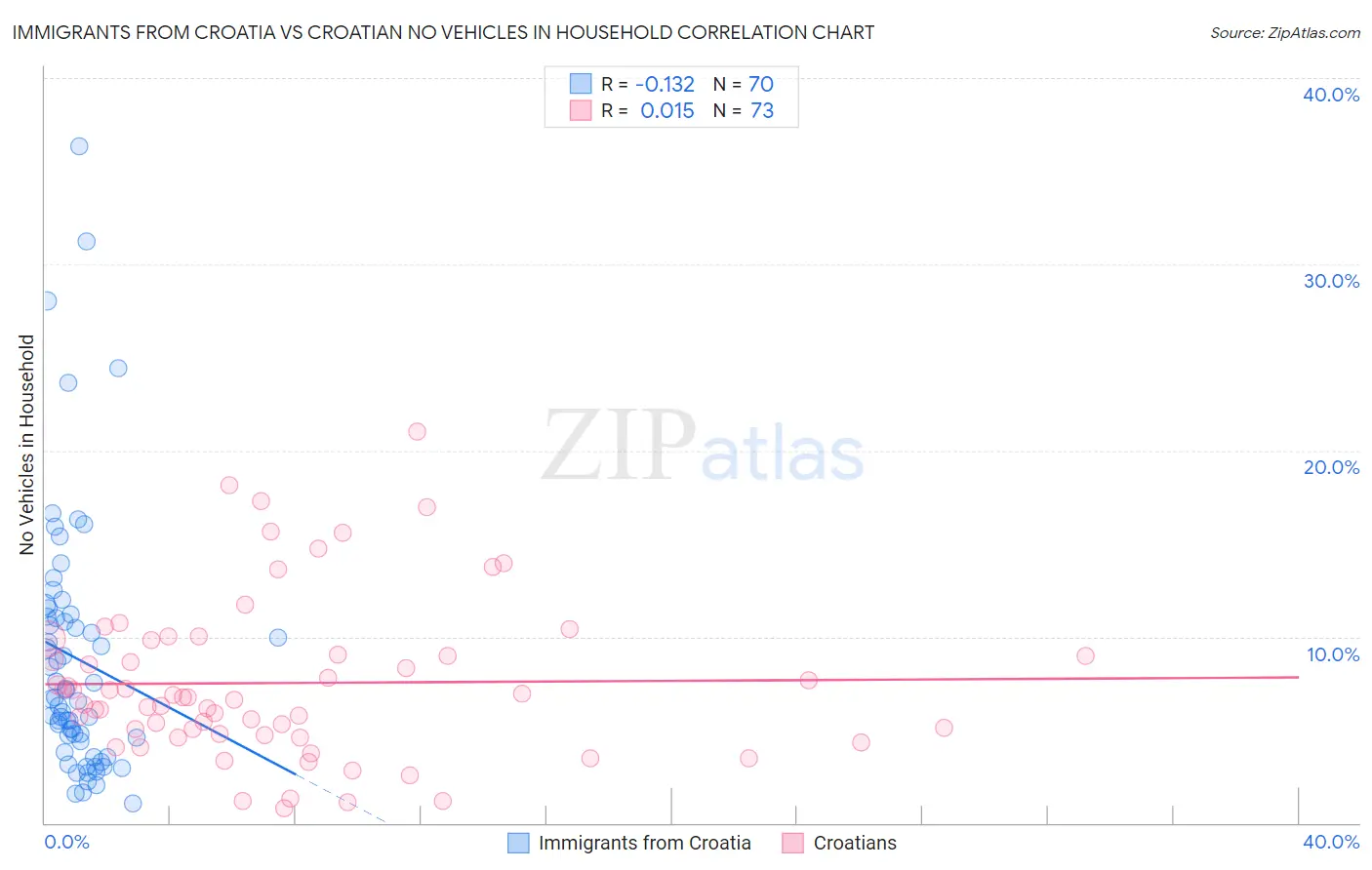 Immigrants from Croatia vs Croatian No Vehicles in Household