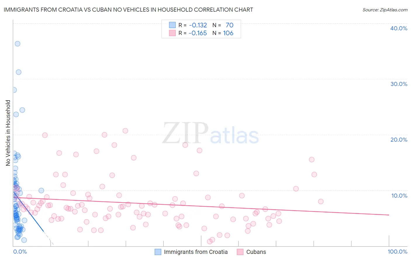 Immigrants from Croatia vs Cuban No Vehicles in Household