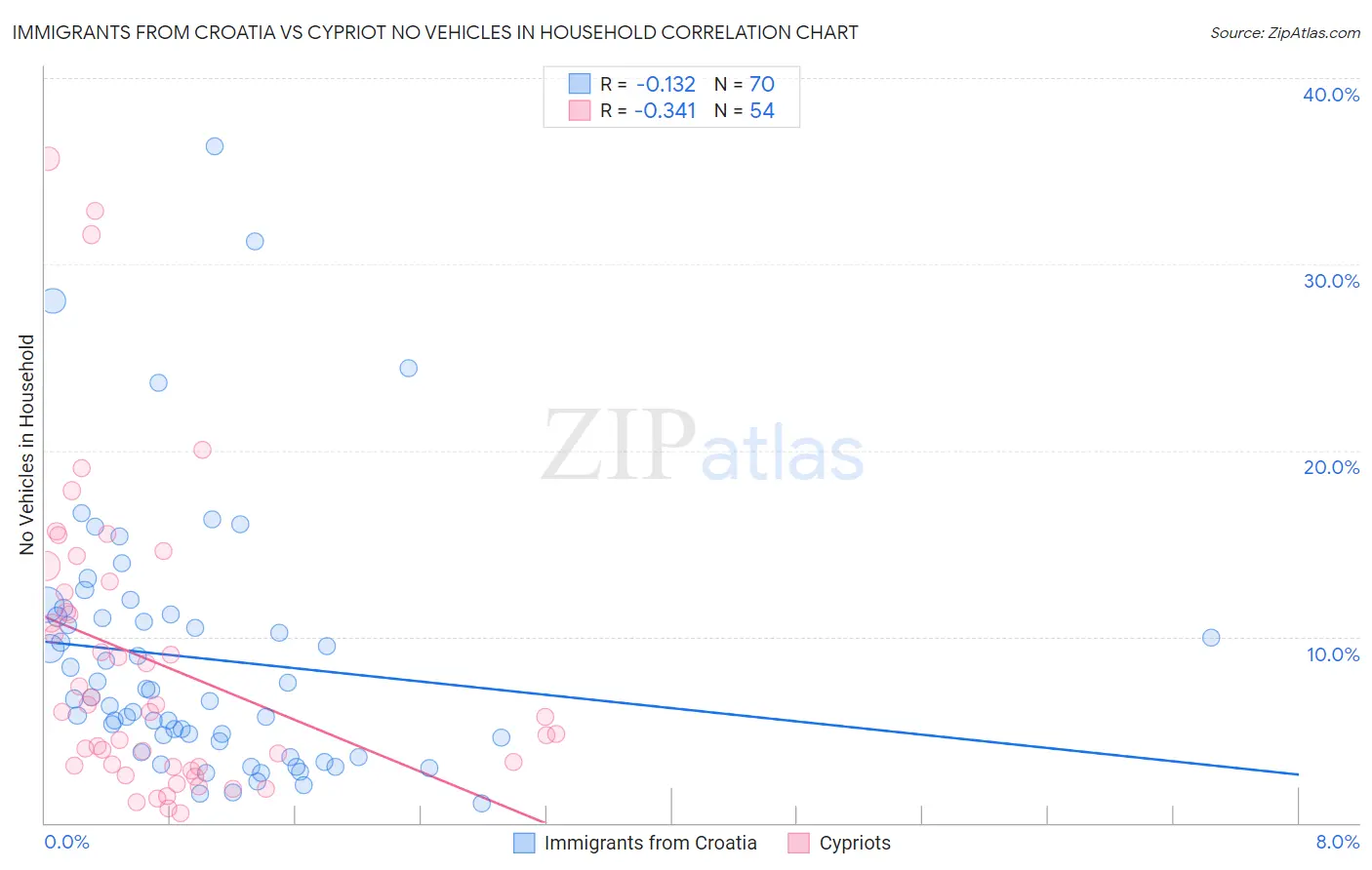 Immigrants from Croatia vs Cypriot No Vehicles in Household