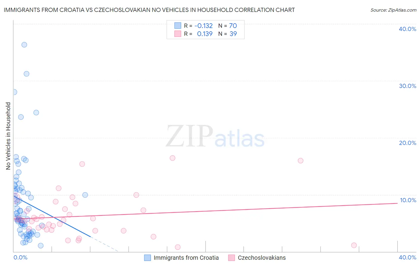 Immigrants from Croatia vs Czechoslovakian No Vehicles in Household