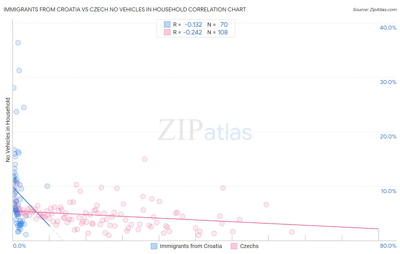 Immigrants from Croatia vs Czech No Vehicles in Household