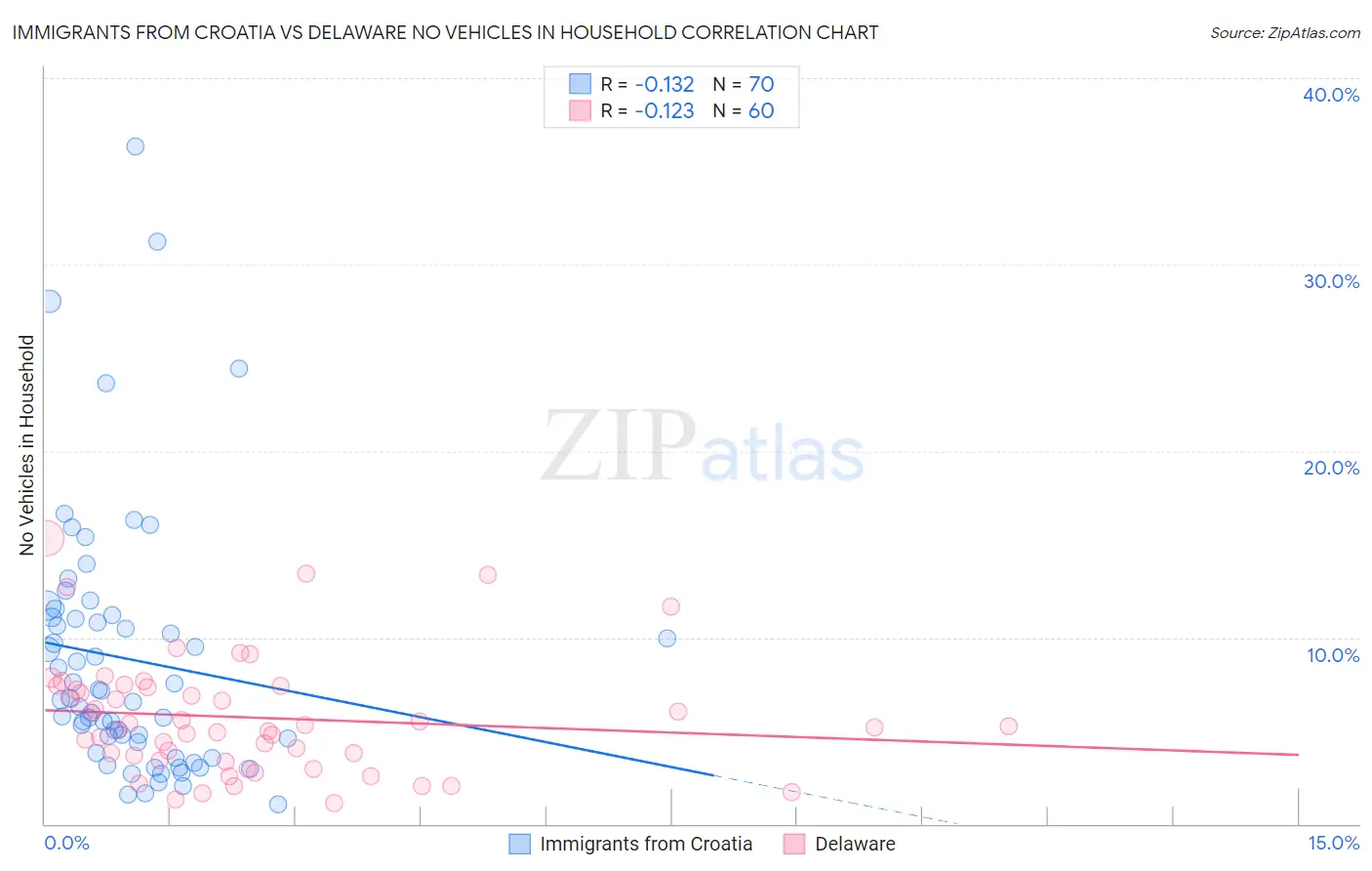 Immigrants from Croatia vs Delaware No Vehicles in Household