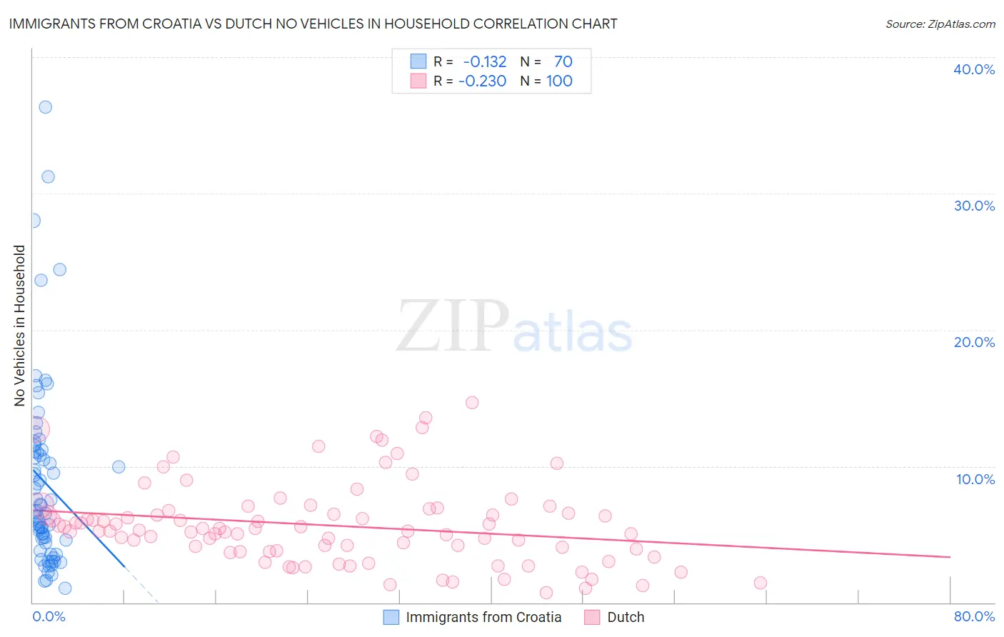 Immigrants from Croatia vs Dutch No Vehicles in Household