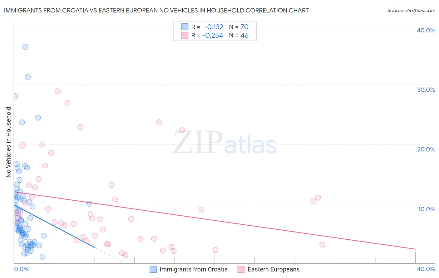 Immigrants from Croatia vs Eastern European No Vehicles in Household