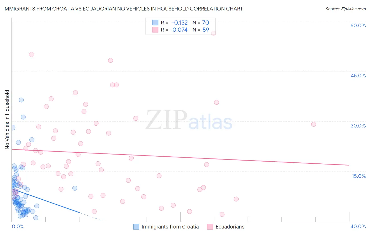 Immigrants from Croatia vs Ecuadorian No Vehicles in Household