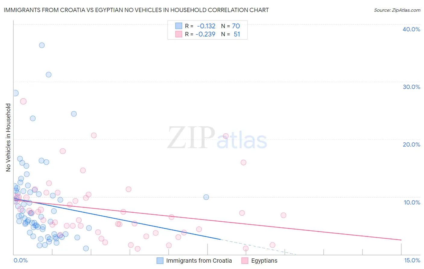 Immigrants from Croatia vs Egyptian No Vehicles in Household