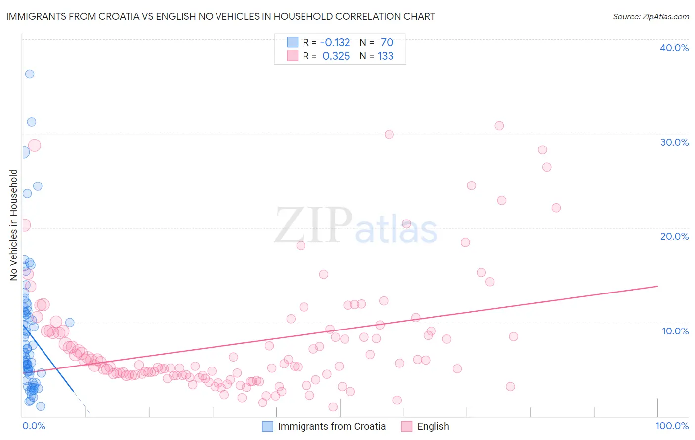 Immigrants from Croatia vs English No Vehicles in Household