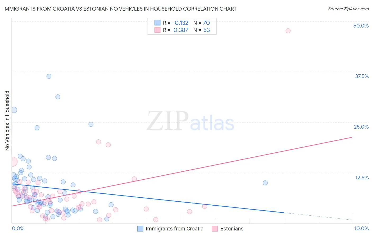 Immigrants from Croatia vs Estonian No Vehicles in Household