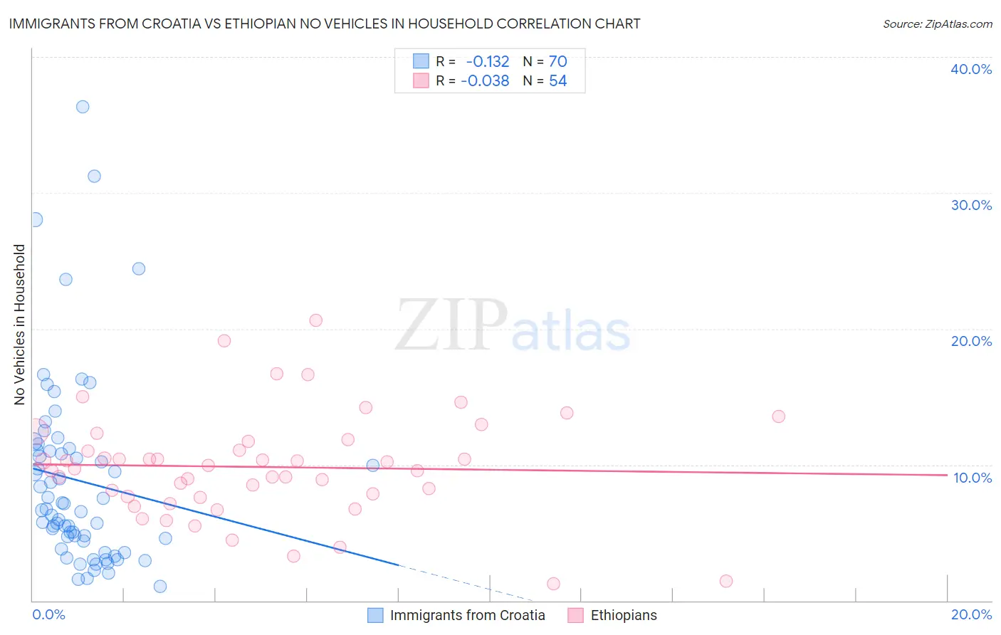 Immigrants from Croatia vs Ethiopian No Vehicles in Household