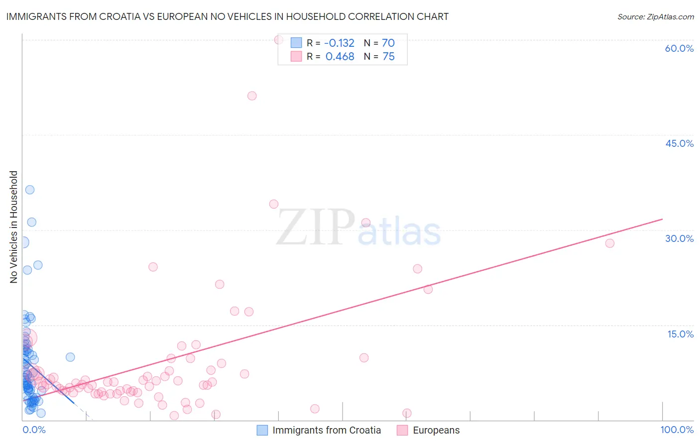 Immigrants from Croatia vs European No Vehicles in Household
