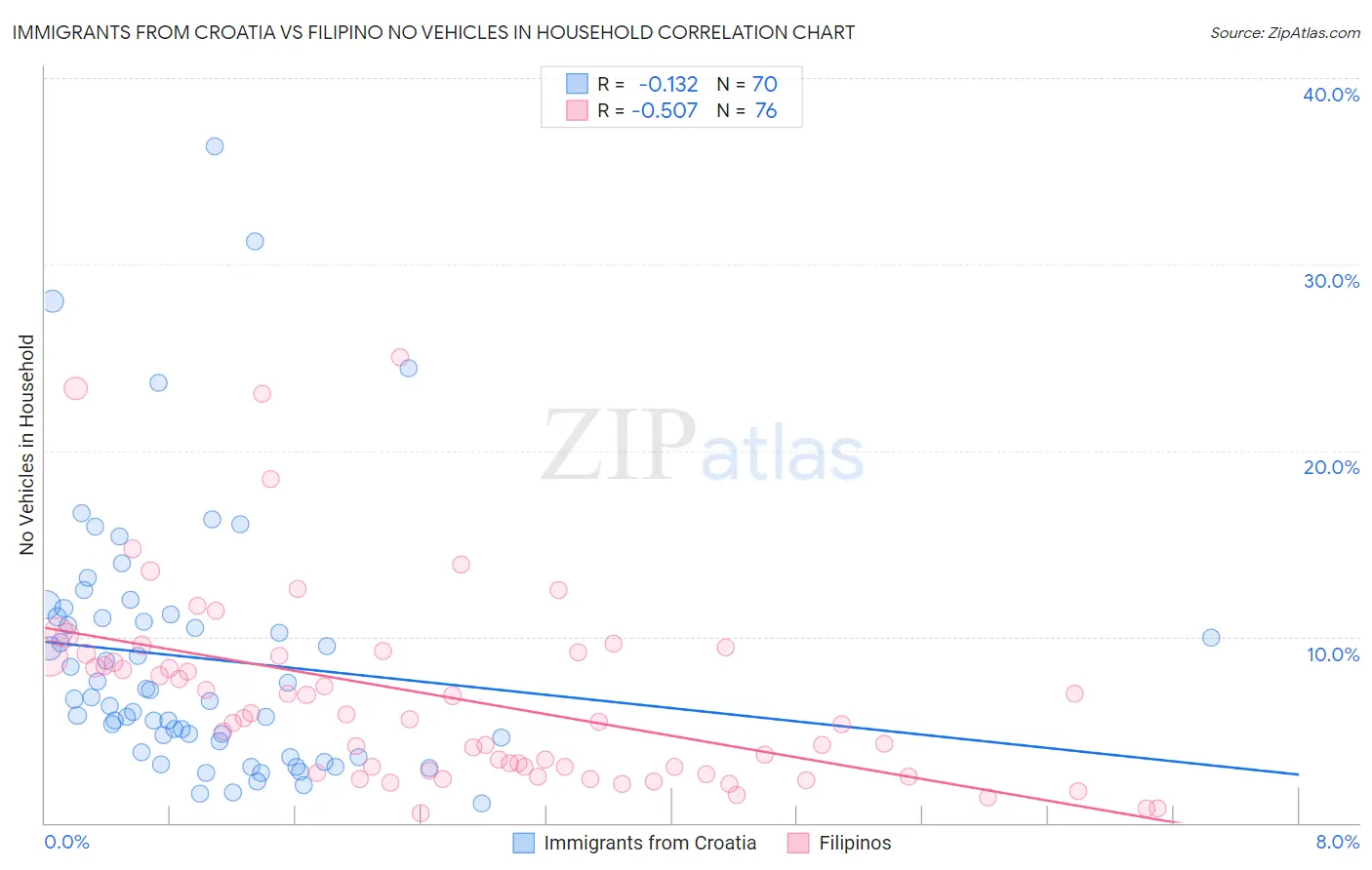 Immigrants from Croatia vs Filipino No Vehicles in Household