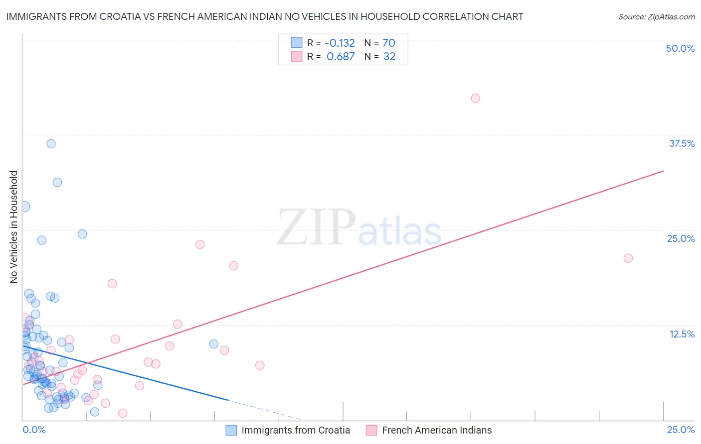 Immigrants from Croatia vs French American Indian No Vehicles in Household